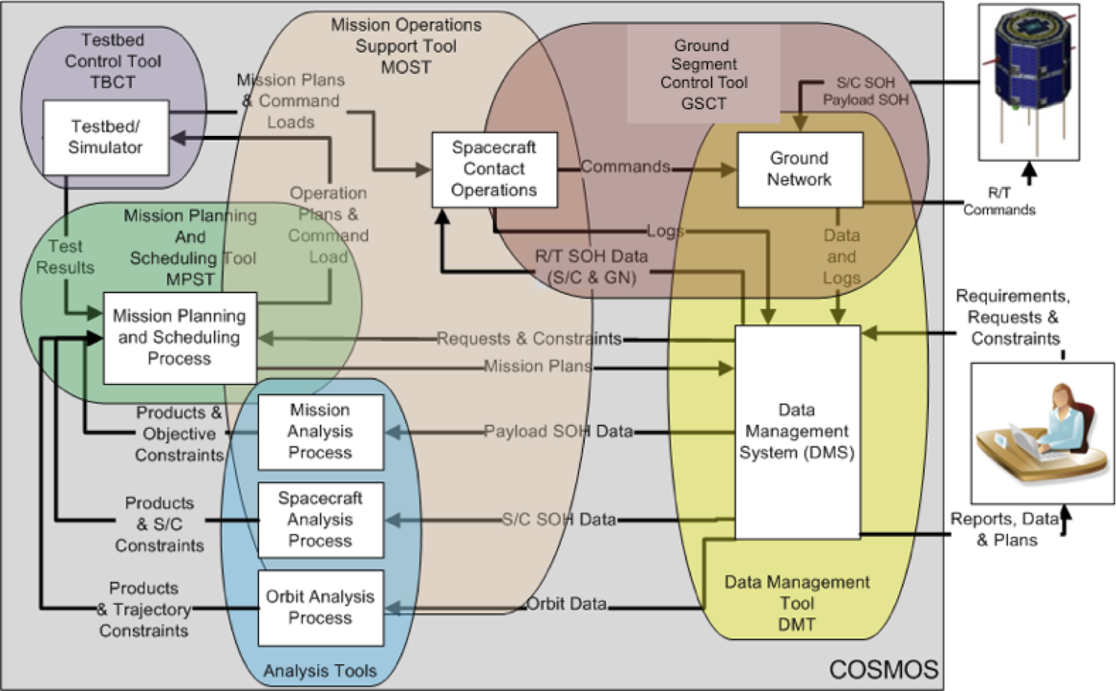 Cosmos Seating Chart